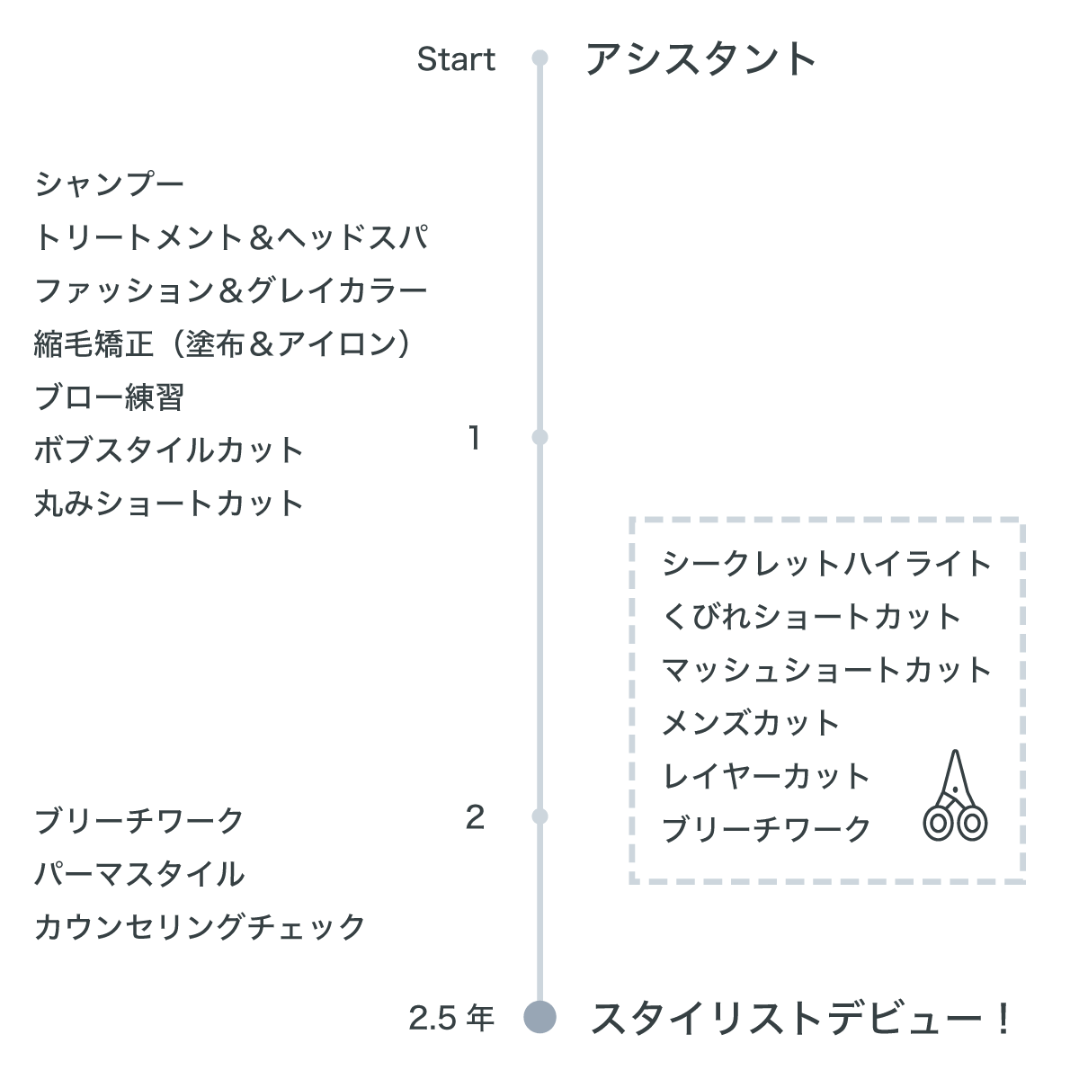 NoёL（ノエル）のカリキュラムです。